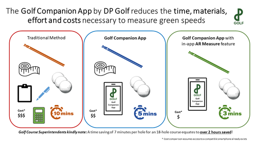 How to accurately measure putting green speeds using a Speedmeter / Stimpmeter